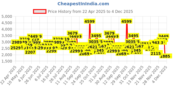 myntra.com Reebok Unisex COASTLAND ECHELON Walking Shoes reebok Price History Graph from 22 Apr 2025 to 4 Dec 2025