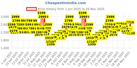 myntra.com Reebok Unisex Coastland Fluxion Running Shoes reebok Price History Graph from 1 Jun 2025 to 24 Nov 2025