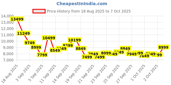 myntra.com Reebok Unisex Colourblocked Nano X3 Froning Training Shoes reebok Price History Graph from 18 Aug 2025 to 4 Oct 2025