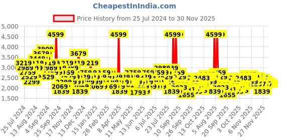myntra.com Reebok Unisex Court Clean Running Shoes reebok Price History Graph from 25 Jul 2024 to 29 Nov 2025