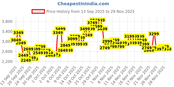 myntra.com Reebok Unisex Courtswift Chic Sneakers reebok Price History Graph from 13 Sep 2025 to 29 Nov 2025