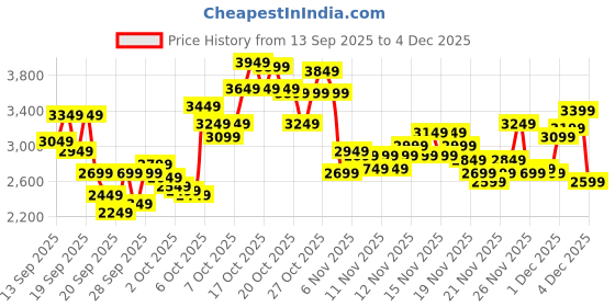 myntra.com Reebok Unisex Courtswift Chic Sneakers reebok Price History Graph from 13 Sep 2025 to 4 Dec 2025