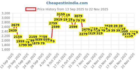 myntra.com Reebok Unisex Courtswift Effort Sneakers reebok Price History Graph from 13 Sep 2025 to 22 Nov 2025