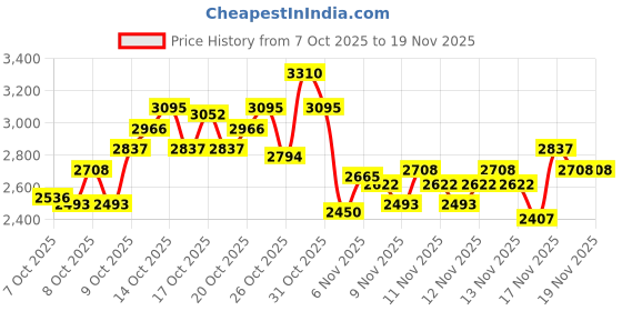 myntra.com Reebok Unisex COURTSWIFT EMBARK Memorytech Comfort Footbed Everyday Sneakers reebok Price History Graph from 7 Oct 2025 to 19 Nov 2025