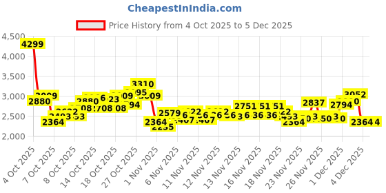 myntra.com Reebok Unisex COURTSWIFT EMBARK Memorytech Comfort Footbed Everyday Sneakers reebok Price History Graph from 4 Oct 2025 to 5 Dec 2025