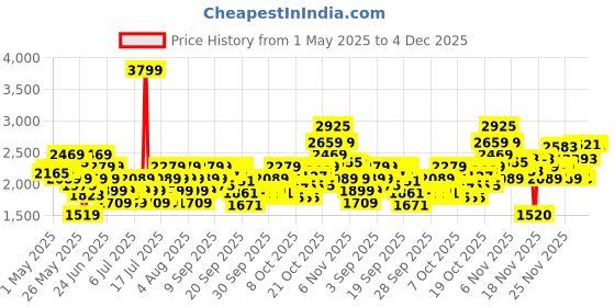myntra.com Reebok Unisex COURTSWIFT IVY U Walking Shoes reebok Price History Graph from 1 May 2025 to 4 Dec 2025