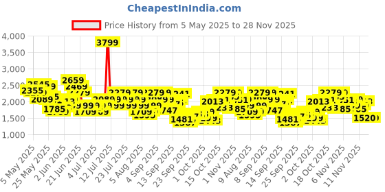 myntra.com Reebok Unisex Courtswift IVY Walking Shoes reebok Price History Graph from 5 May 2025 to 28 Nov 2025