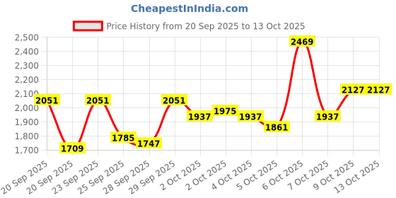 myntra.com Reebok Unisex Courtswift Kinesis Sneakers reebok Price History Graph from 20 Sep 2025 to 12 Oct 2025