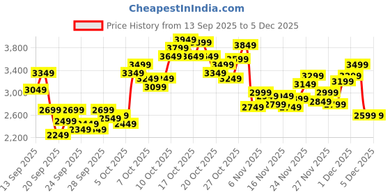 myntra.com Reebok Unisex Courtswift Maliko Mid-Top Sneakers reebok Price History Graph from 13 Sep 2025 to 4 Dec 2025