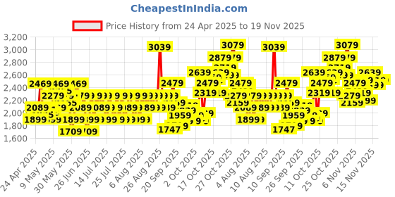 myntra.com Reebok Unisex CSW SUPREME STYLE U Walking Shoes reebok Price History Graph from 24 Apr 2025 to 19 Nov 2025
