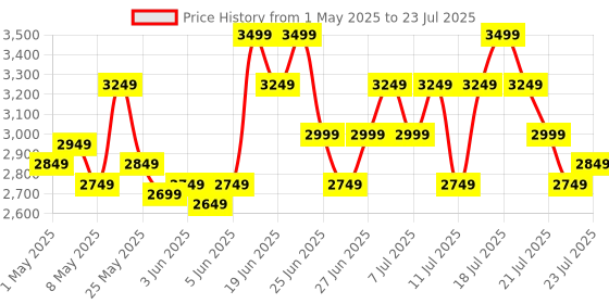myntra.com Reebok Unisex ELUSION MIRAGE Walking Shoes reebok Price History Graph from 1 May 2025 to 21 Jul 2025