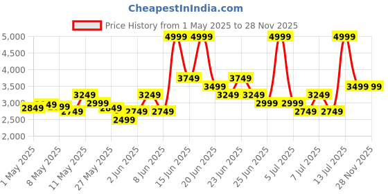 myntra.com Reebok Unisex ELUSION MIRAGE Walking Shoes reebok Price History Graph from 1 May 2025 to 28 Nov 2025