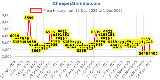 myntra.com Reebok Unisex Energen Tech Plus Running Shoes reebok Price History Graph from 13 Dec 2024 to 30 Nov 2025