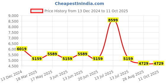 myntra.com Reebok Unisex Energen Tech Plus Running Shoes reebok Price History Graph from 13 Dec 2024 to 11 Oct 2025