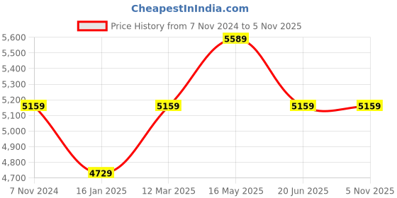 myntra.com Reebok Unisex Energen Tech Plus Running Shoes reebok Price History Graph from 7 Nov 2024 to 2 Nov 2025
