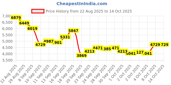 myntra.com Reebok Unisex Energen Tech Plus Running Shoes reebok Price History Graph from 22 Aug 2025 to 13 Oct 2025