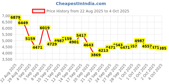myntra.com Reebok Unisex Energen Tech Plus Running Shoes reebok Price History Graph from 22 Aug 2025 to 4 Oct 2025