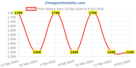 myntra.com Reebok Unisex Everyday Basic Backpack reebok Price History Graph from 13 Sep 2024 to 9 Oct 2025