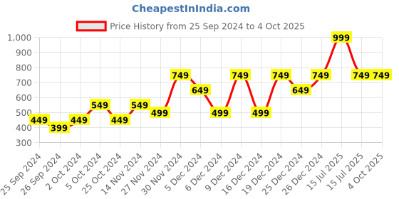 myntra.com Reebok Unisex Grab Utility Bp Backpack reebok Price History Graph from 25 Sep 2024 to 4 Oct 2025