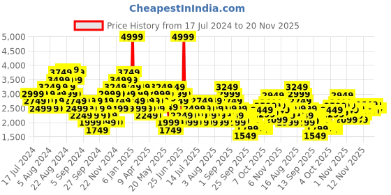 myntra.com Reebok Unisex Jogger Lite Running Shoes reebok Price History Graph from 17 Jul 2024 to 20 Nov 2025