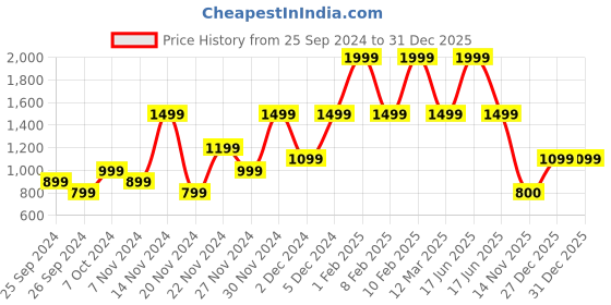 myntra.com Reebok Unisex Logo Printed Back To School Backpack reebok Price History Graph from 25 Sep 2024 to 30 Dec 2025