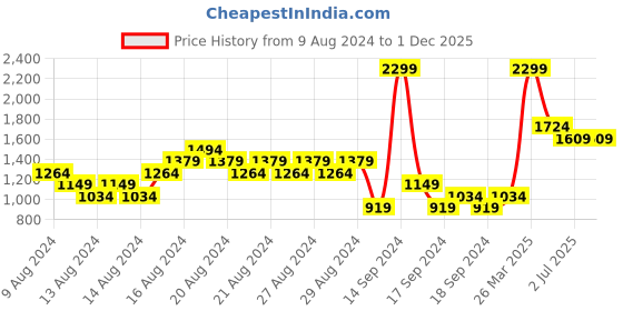 myntra.com Reebok Unisex Makeba Backpack - 31.35 L reebok Price History Graph from 9 Aug 2024 to 1 Dec 2025
