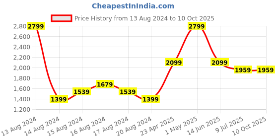 myntra.com Reebok Unisex MYT Backpack - 17 Ltr reebok Price History Graph from 13 Aug 2024 to 9 Oct 2025