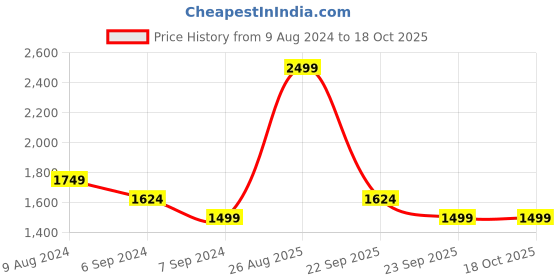 myntra.com Reebok Unisex Not a Spectator Printed Pure Cotton T-shirt reebok Price History Graph from 9 Aug 2024 to 18 Oct 2025