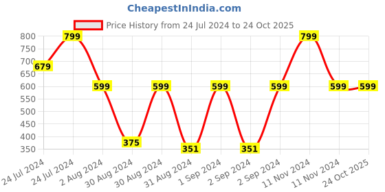 myntra.com Reebok Unisex Pack Of 3 Self Design Class Ankle-Length Socks reebok Price History Graph from 24 Jul 2024 to 24 Oct 2025