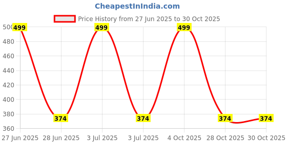 myntra.com Reebok Unisex Pack of 3 Striped Ankle-Length Rbk Candy Socks reebok Price History Graph from 27 Jun 2025 to 28 Oct 2025