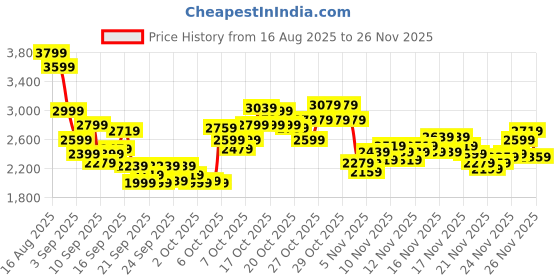 myntra.com Reebok Unisex Perforated Courtswift Duelist Sneakers reebok Price History Graph from 16 Aug 2025 to 26 Nov 2025