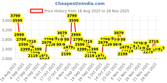 myntra.com Reebok Unisex Perforated Courtswift Duelist Sneakers reebok Price History Graph from 16 Aug 2025 to 28 Nov 2025