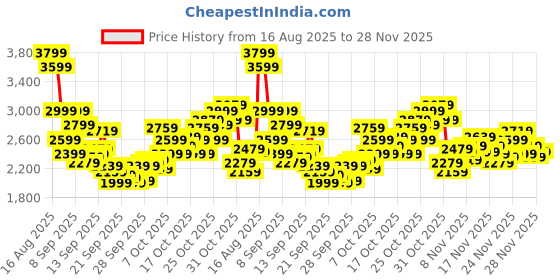 myntra.com Reebok Unisex Perforated Courtswift Effort Sneakers reebok Price History Graph from 16 Aug 2025 to 28 Nov 2025