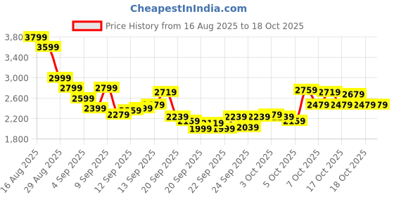 myntra.com Reebok Unisex Perforated Courtswift Effort Sneakers reebok Price History Graph from 16 Aug 2025 to 17 Oct 2025
