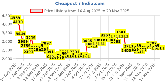 myntra.com Reebok Unisex Perforated Csw Active Stride Sneakers reebok Price History Graph from 16 Aug 2025 to 20 Nov 2025