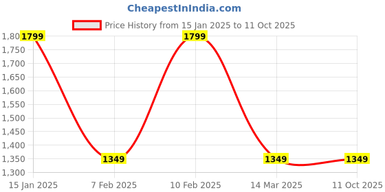 myntra.com Reebok Unisex Printed All Purpose Backpack reebok Price History Graph from 15 Jan 2025 to 10 Oct 2025
