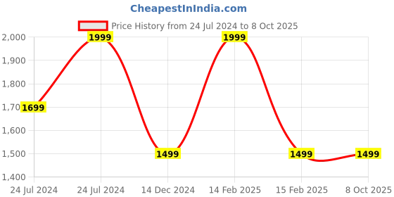 myntra.com Reebok Unisex Printed Create Backpack reebok Price History Graph from 24 Jul 2024 to 8 Oct 2025