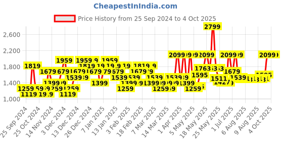 myntra.com Reebok Unisex Printed Grip Active Backpack reebok Price History Graph from 25 Sep 2024 to 4 Oct 2025