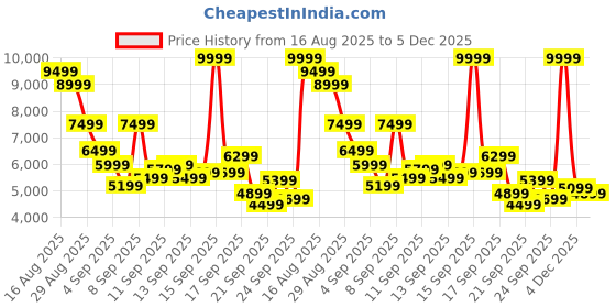 myntra.com Reebok Unisex R400 Sneakers reebok Price History Graph from 16 Aug 2025 to 5 Dec 2025