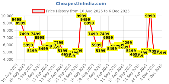 myntra.com Reebok Unisex R400 Suede Sneakers reebok Price History Graph from 16 Aug 2025 to 5 Dec 2025