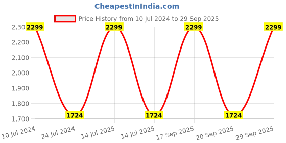 myntra.com Reebok Unisex Reebok Backpack reebok Price History Graph from 10 Jul 2024 to 29 Sep 2025