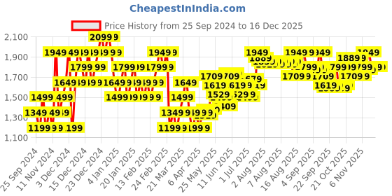 myntra.com Reebok Unisex Reebok Backpack reebok Price History Graph from 25 Sep 2024 to 16 Dec 2025