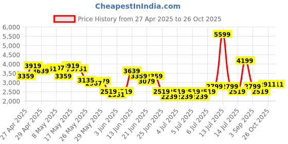 myntra.com Reebok Unisex Rewind Run Everyday Sneakers reebok Price History Graph from 27 Apr 2025 to 26 Oct 2025