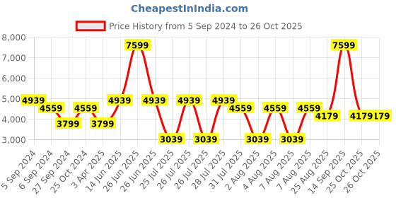 myntra.com Reebok Unisex Royal BB4590 Basketball reebok Price History Graph from 5 Sep 2024 to 25 Oct 2025