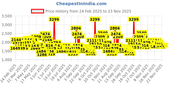 myntra.com Reebok Unisex School Stride Running Shoes reebok Price History Graph from 24 Feb 2025 to 23 Nov 2025