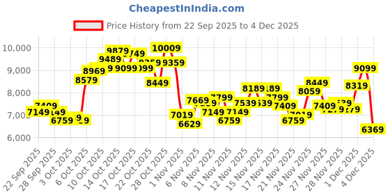 myntra.com Reebok Unisex Speed 22 Tr Training Shoes reebok Price History Graph from 22 Sep 2025 to 4 Dec 2025