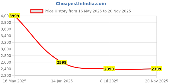 myntra.com Reebok Unisex Street Legacy Running Shoes reebok Price History Graph from 16 May 2025 to 19 Nov 2025