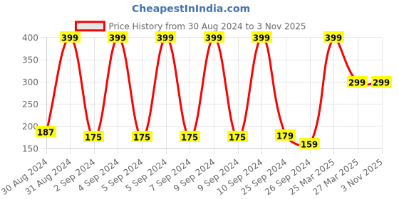 myntra.com Reebok Unisex Striped Above Ankle Affair Crew Socks reebok Price History Graph from 30 Aug 2024 to 2 Nov 2025