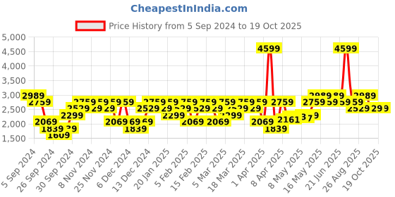 myntra.com Reebok Unisex Super Force U Running Shoes reebok Price History Graph from 5 Sep 2024 to 17 Oct 2025