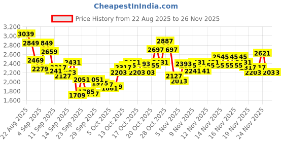 myntra.com Reebok Unisex Supreme Style Running Shoes reebok Price History Graph from 22 Aug 2025 to 25 Nov 2025